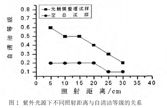 紫外光源下不同照射距離與自清潔等級的關系.png