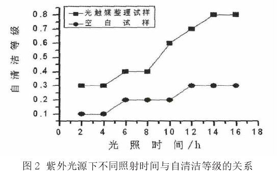 紫外光源下不同照射時間與自清潔等級的關系.png