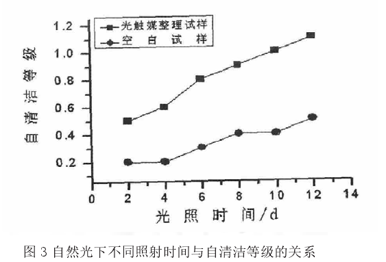 自然光下不同照射時間與自清潔等級的關系.png